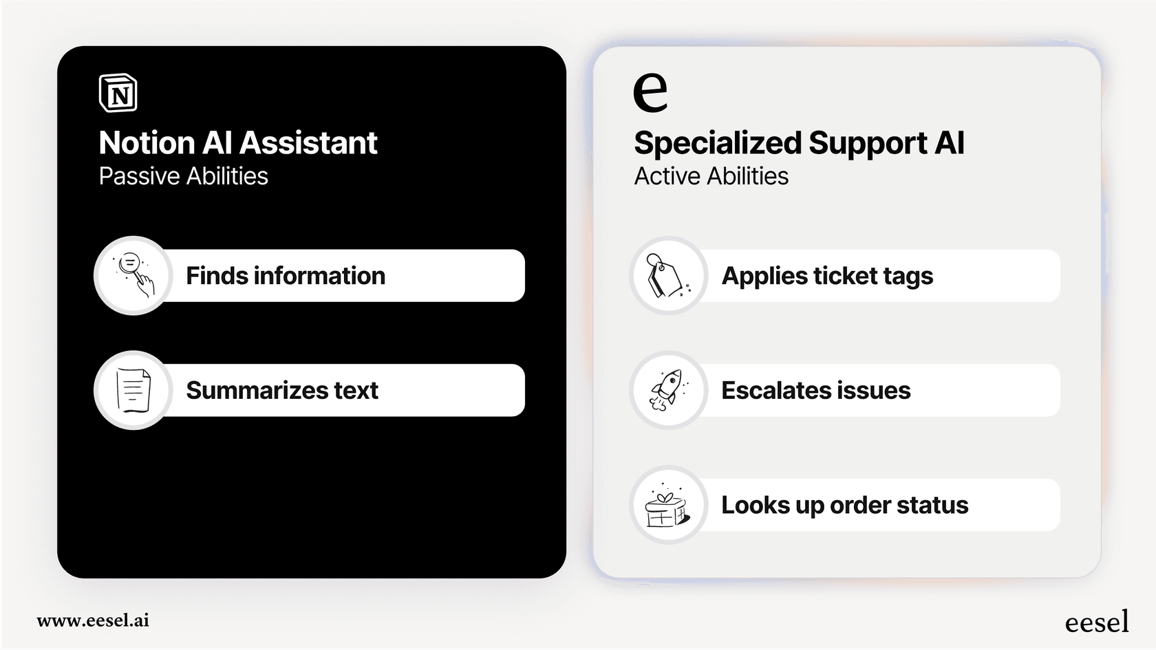An infographic comparing the text-based capabilities of the Notion AI assistant with the action-oriented capabilities of a specialized AI for customer support.