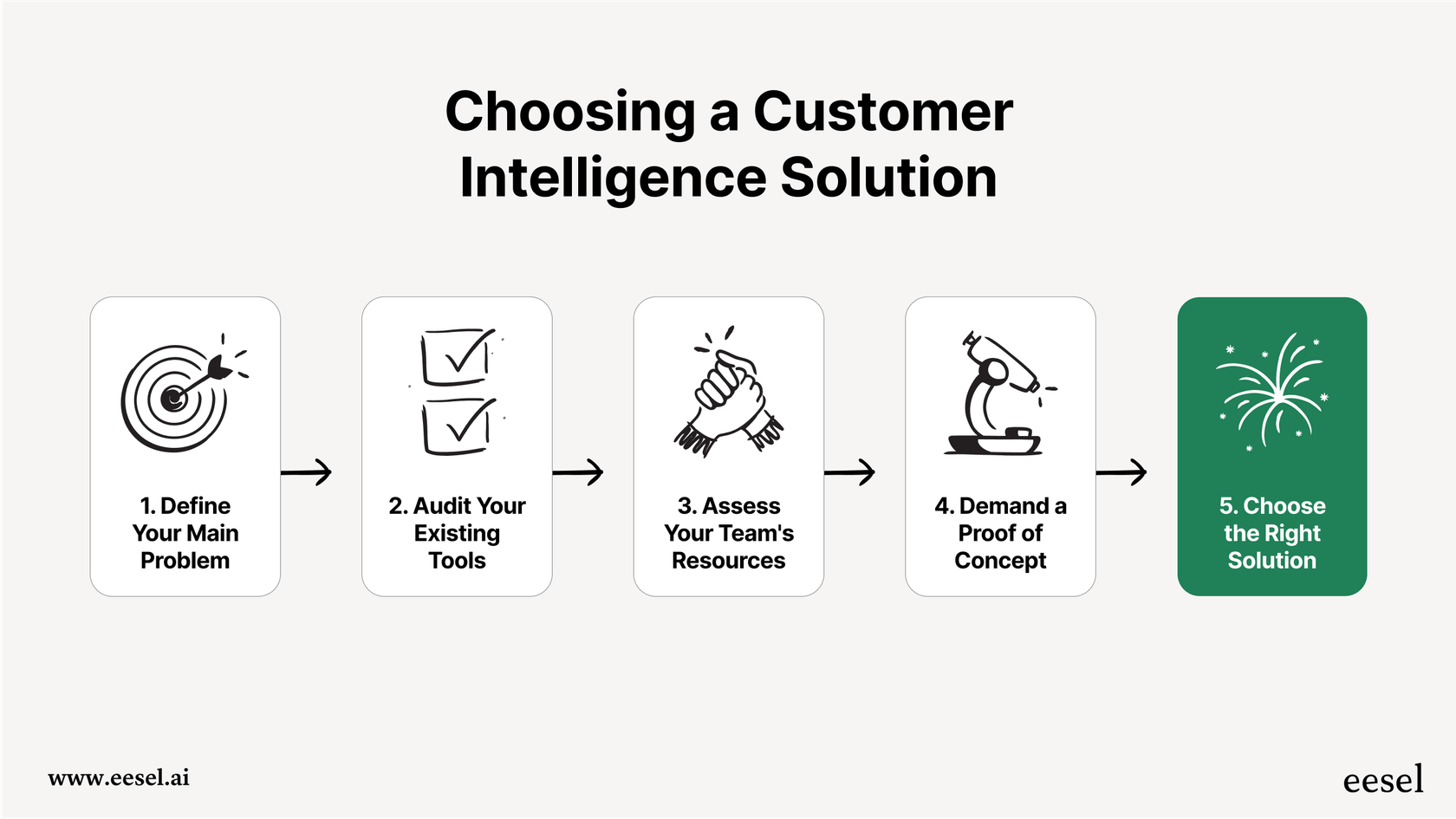 Un diagramme décrivant les étapes clés à suivre pour choisir entre différentes solutions de customer intelligence pour votre entreprise.