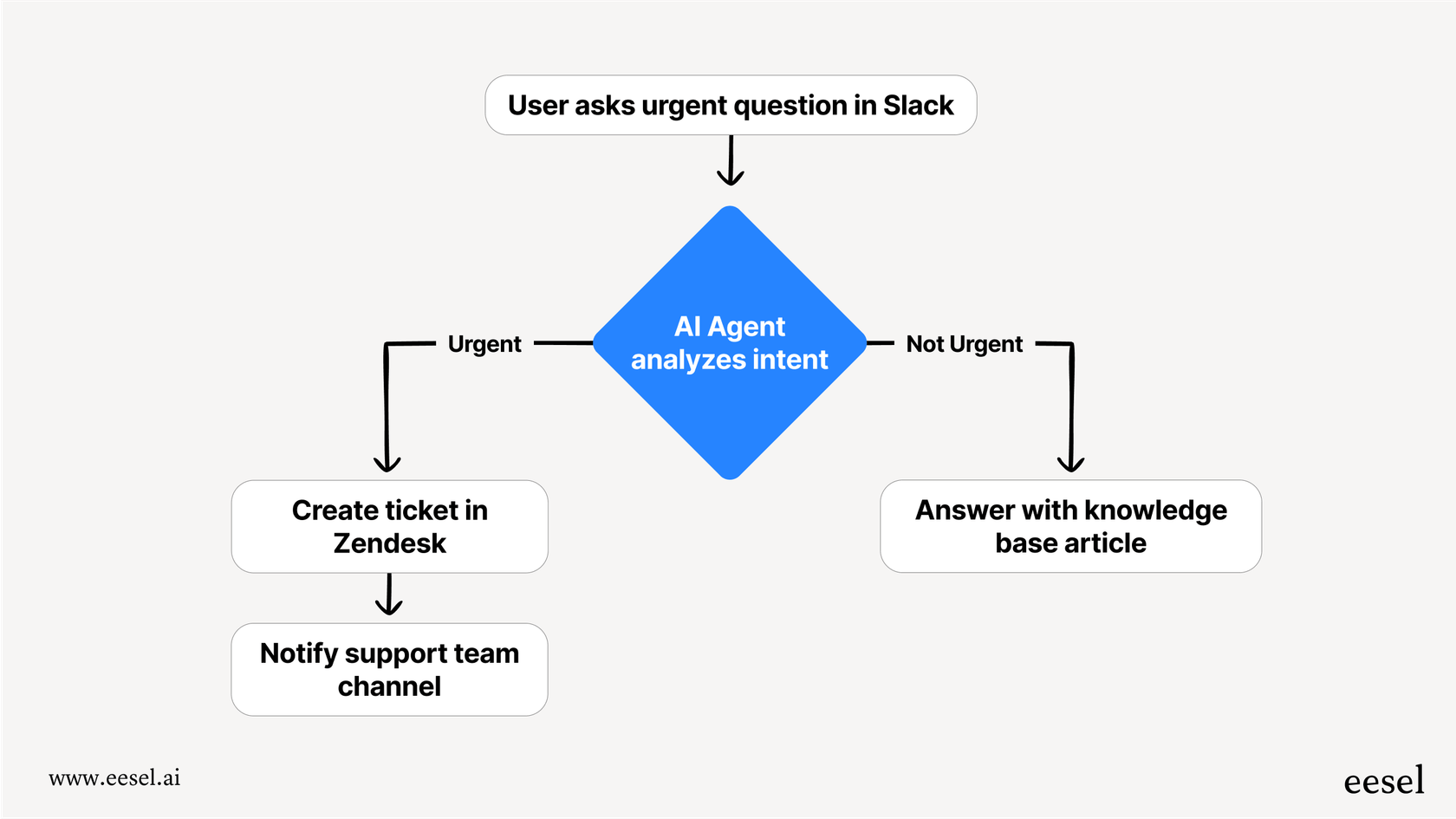 A workflow diagram showing how AI-powered Slack automated messages can triage a user request, create a ticket in a helpdesk, and escalate to a human if necessary.