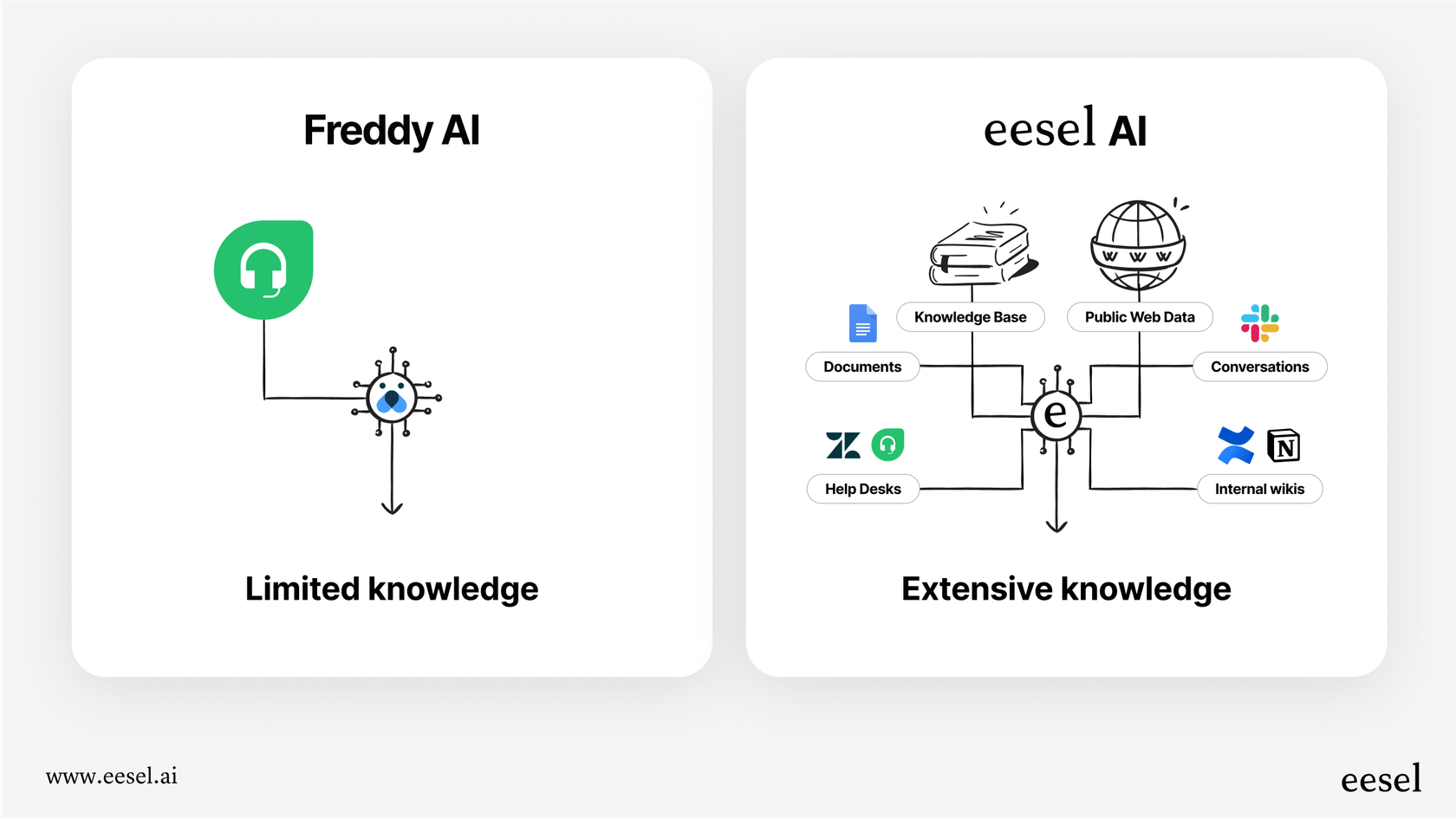 An infographic illustrating the siloed knowledge problem in the Freshdesk ticketing system by comparing its native AI