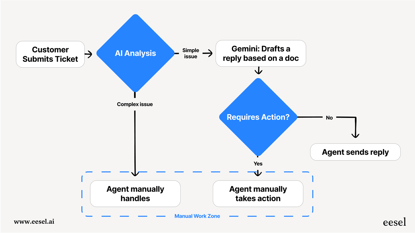 Workflow explaining manual work in a typical support workflow looks like with a general AI like Gemini.