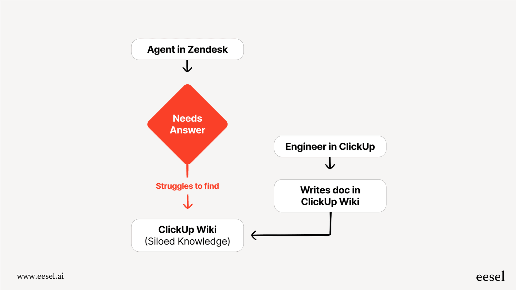 A diagram illustrating how using an all-in-one app can trap company knowledge, a key consideration for evaluating ClickUp pricing and value.
