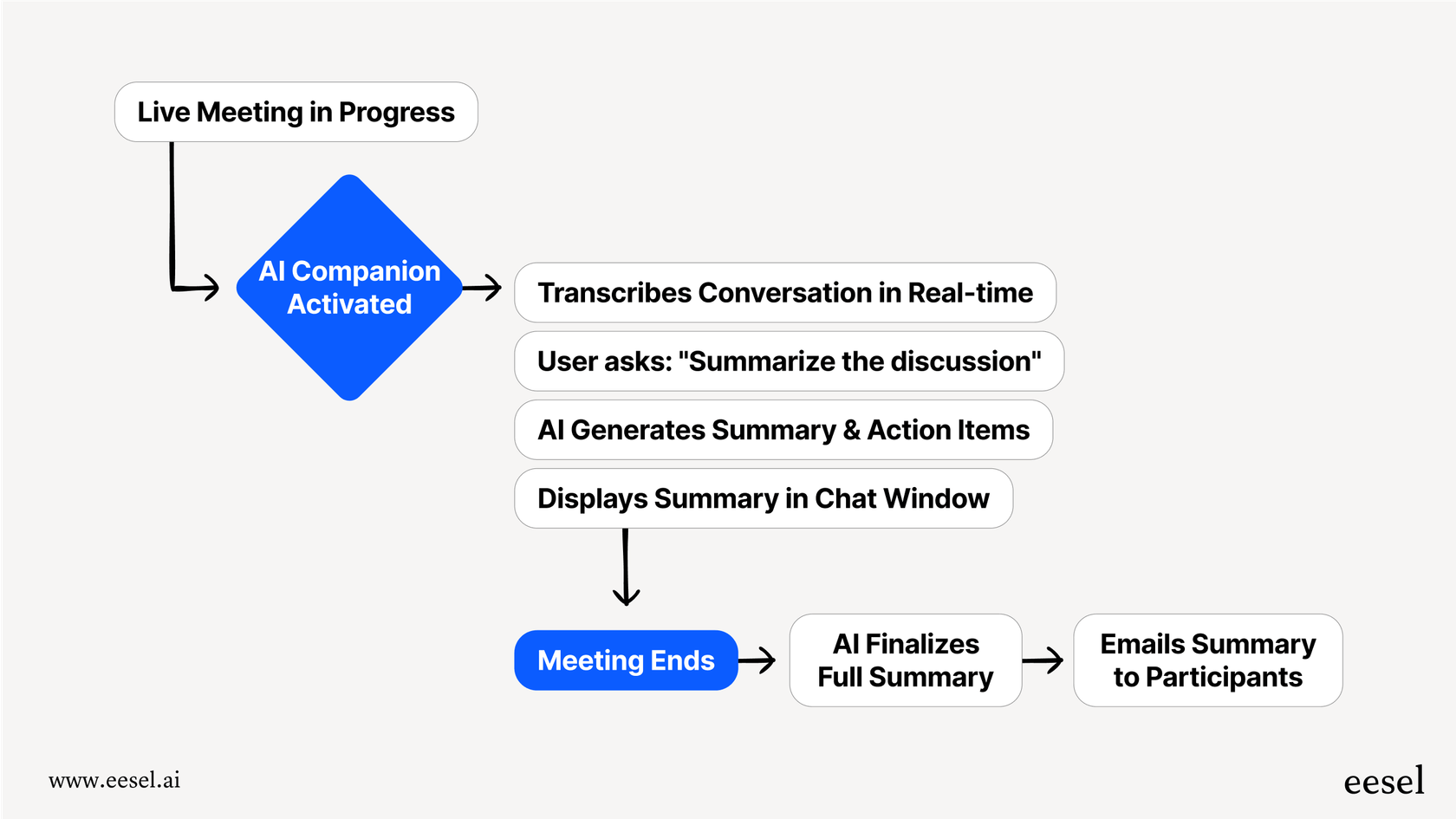 A flowchart explaining the process of the Zoom AI Companion, from live transcription to post-meeting summaries, which adds value to the overall Zoom pricing.