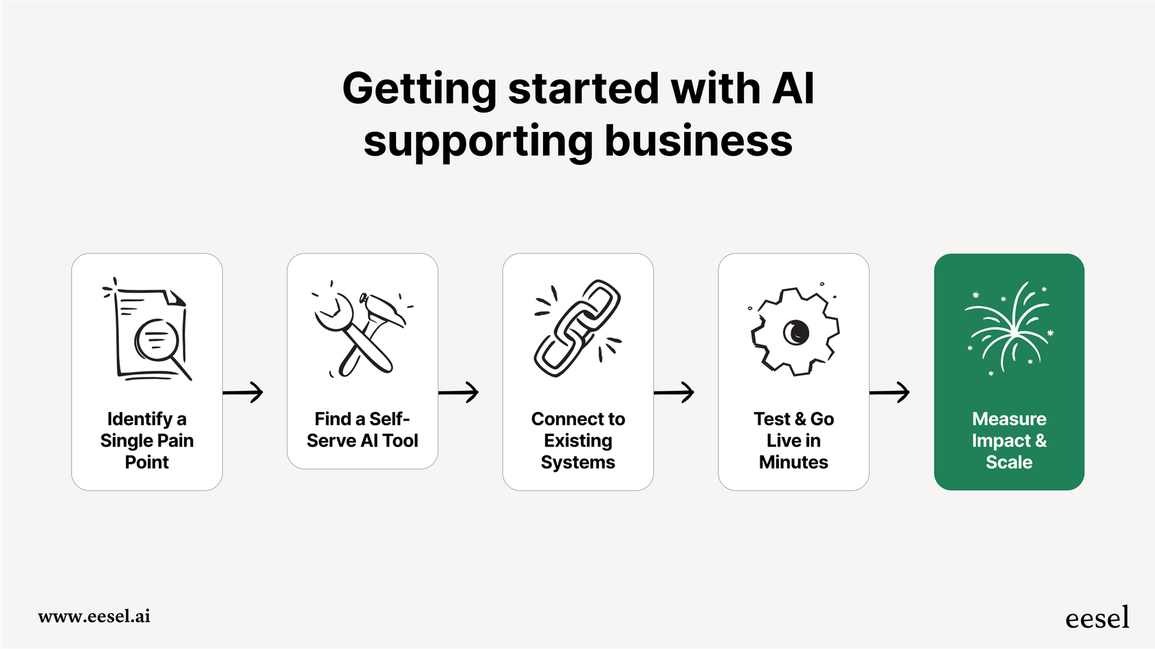 A workflow diagram outlining the simple steps of AI supporting business adoption: identifying a pain point, choosing a self-serve tool, connecting it, and going live.