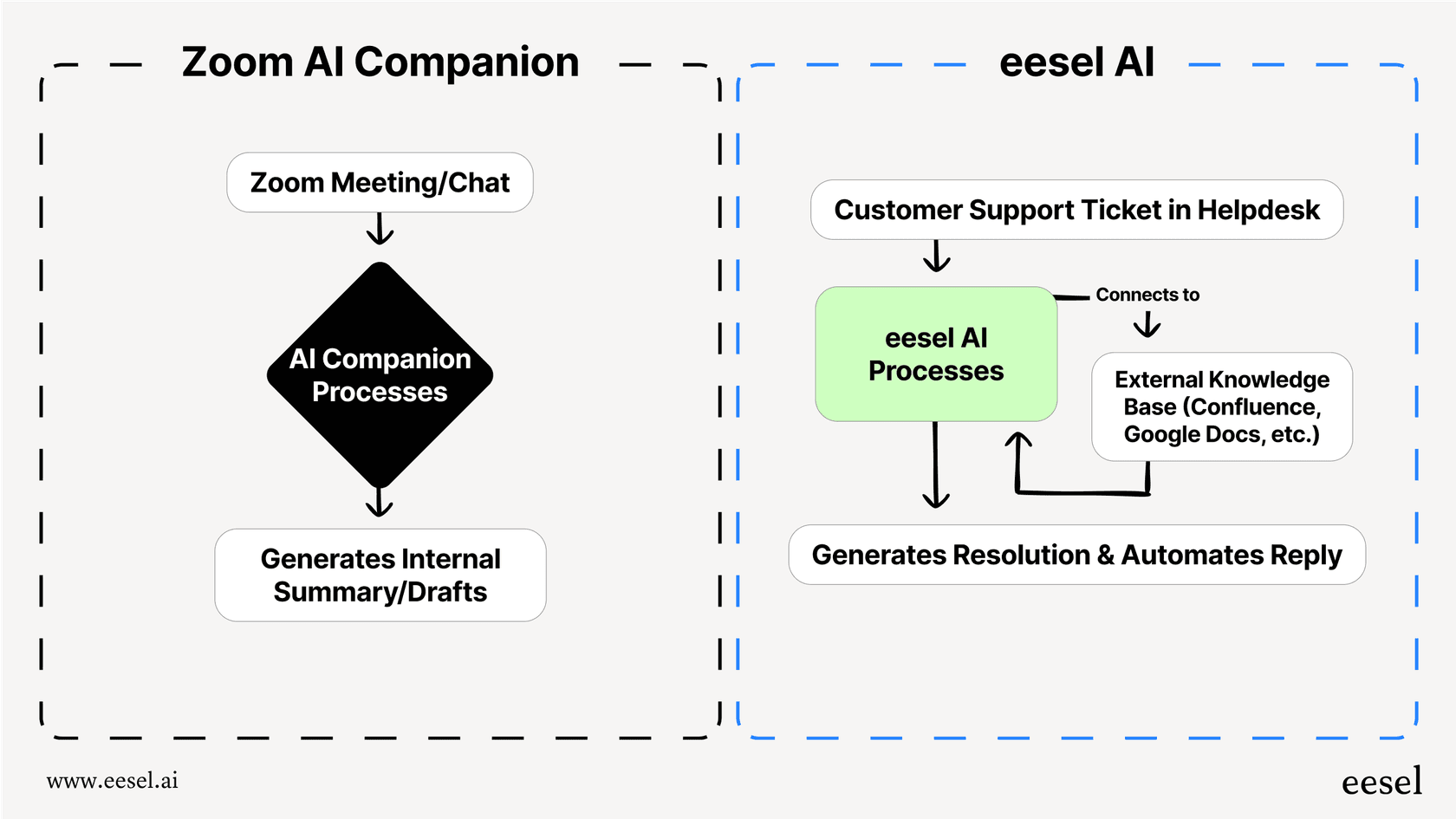 Ce flux de travail montre comment eesel AI peut fonctionner aux côtés d'autres outils pour aider à automatiser les actions professionnelles.