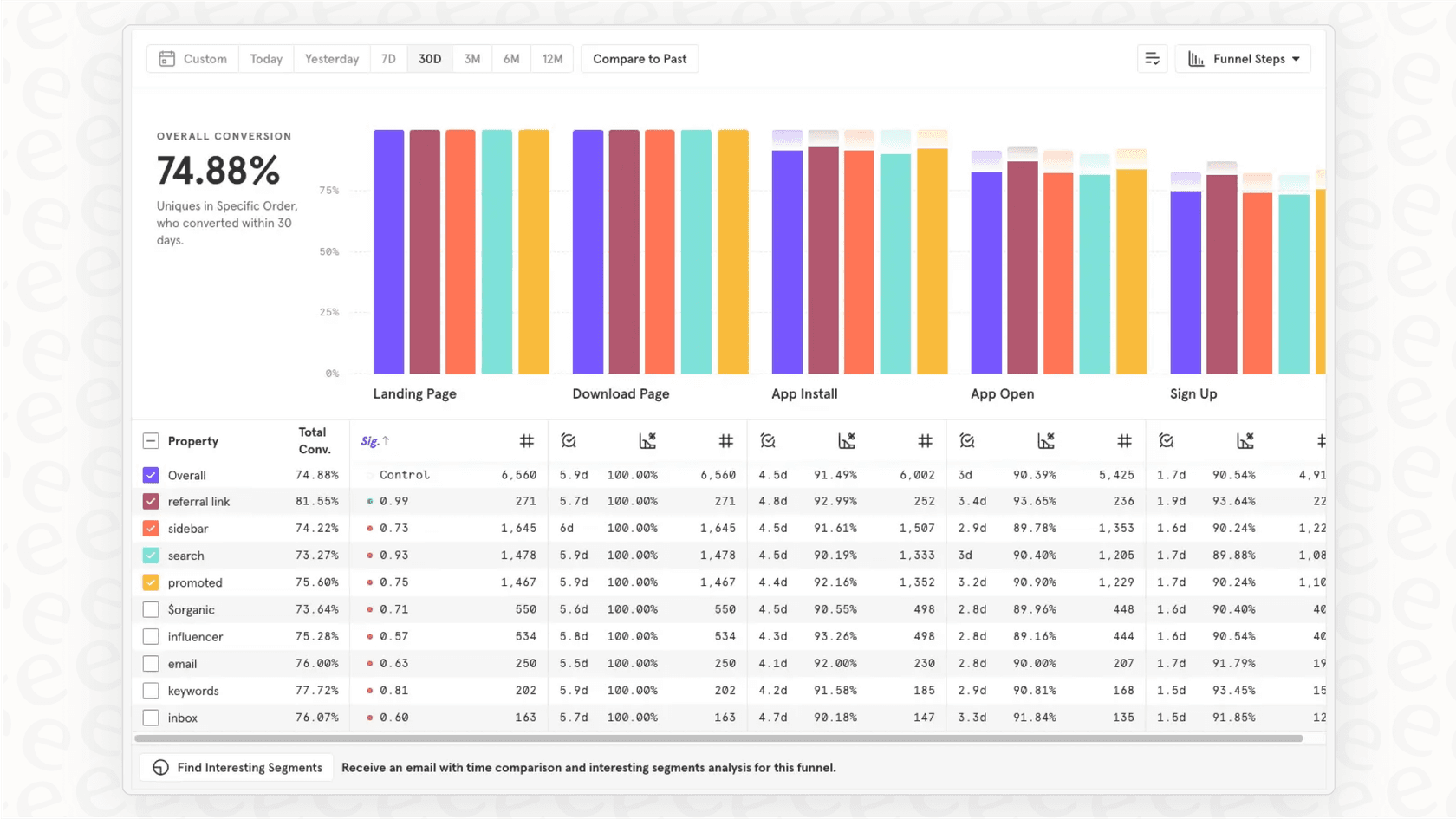 A Mixpanel analytics dashboard showing a funnel report that helps optimize the user journey, an essential part of a complete SaaS onboarding software strategy.