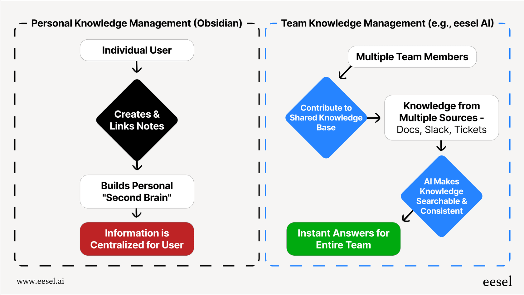 A workflow diagram providing an Obsidian overview of its suitability for personal knowledge management versus the requirements for team knowledge systems.