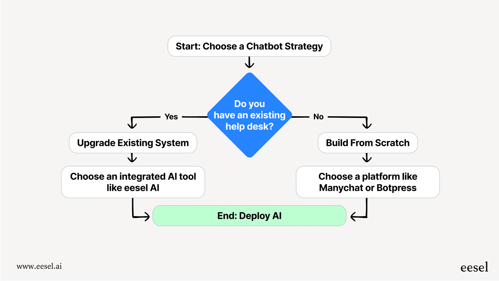 A workflow diagram helping you choose the best WhatsApp chatbot approach: building from scratch vs. upgrading your current help desk.