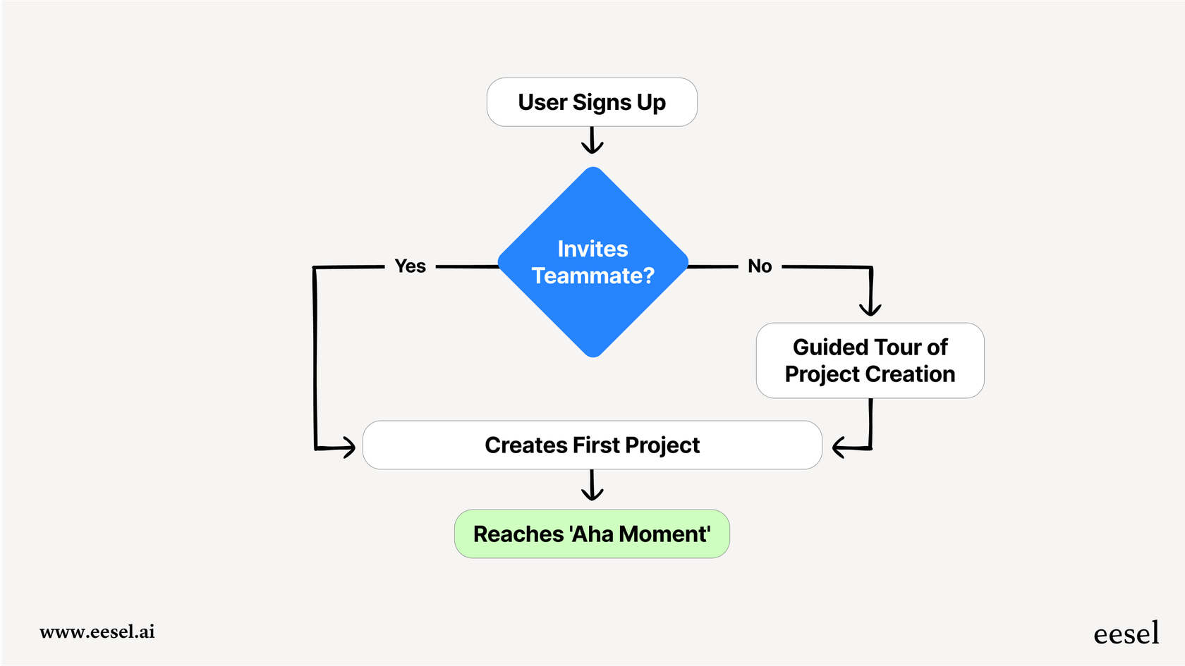 A workflow diagram illustrating a user