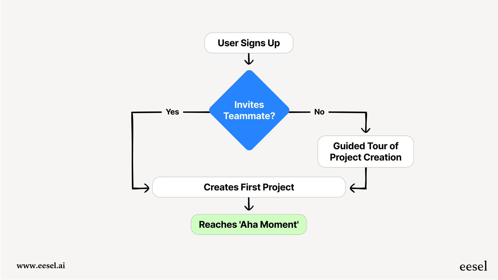 A workflow diagram illustrating a user
