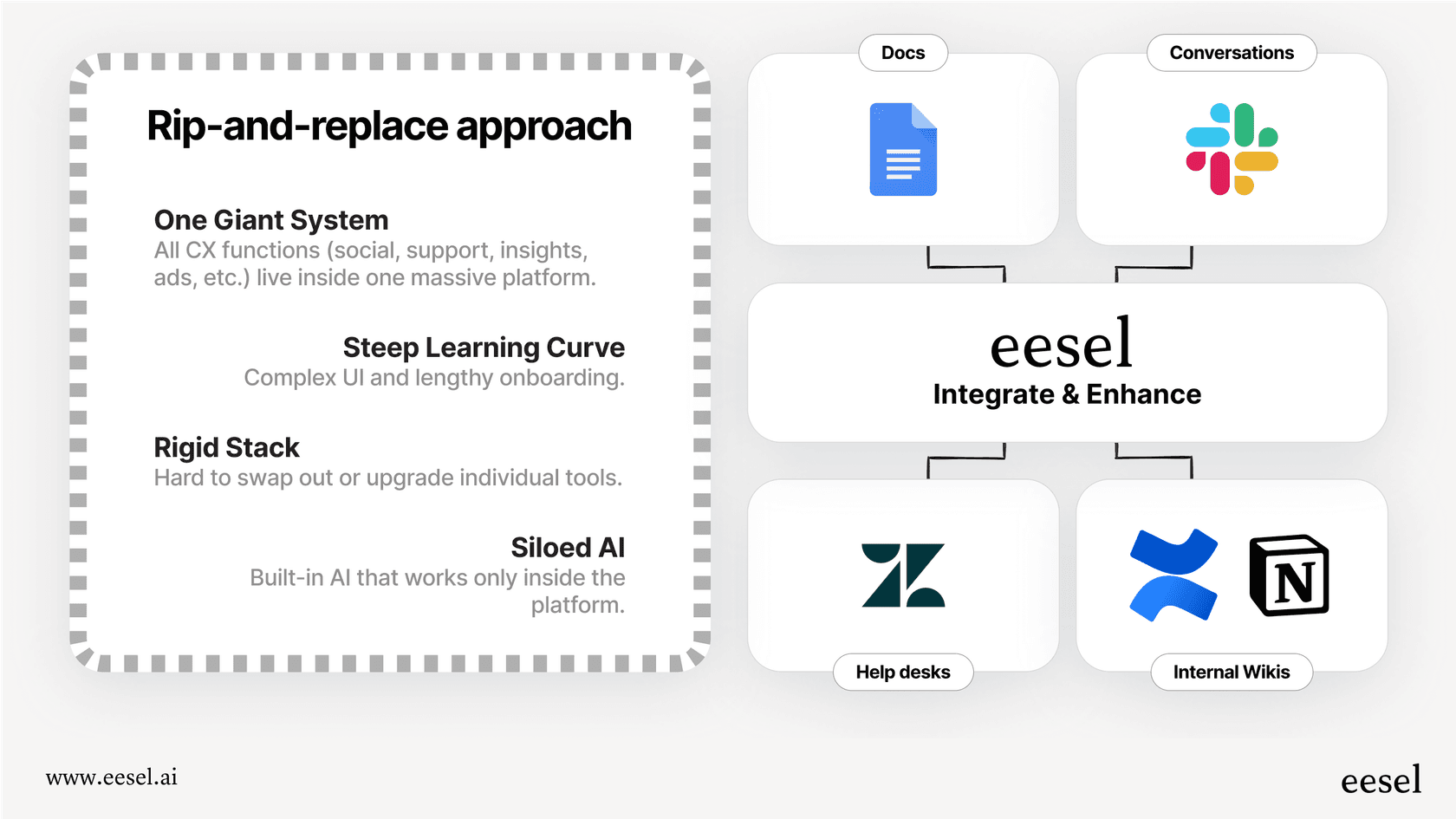 A workflow diagram illustrating the benefits of integrating a new live chat software for website with existing tools versus replacing the entire system.