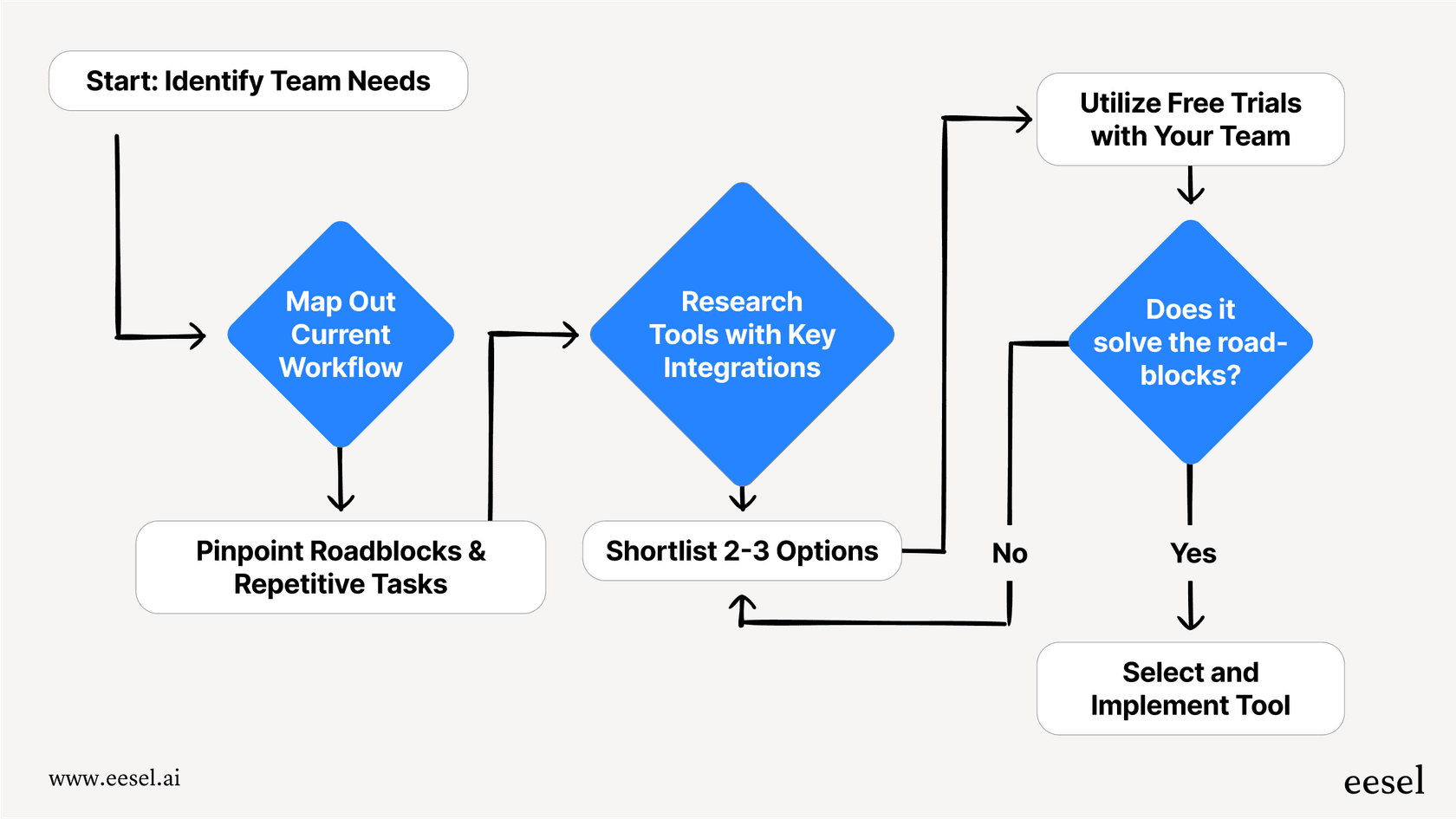 A flowchart diagram showing the step-by-step process for selecting the best CRM management tools for your team, from mapping workflows to using free trials.