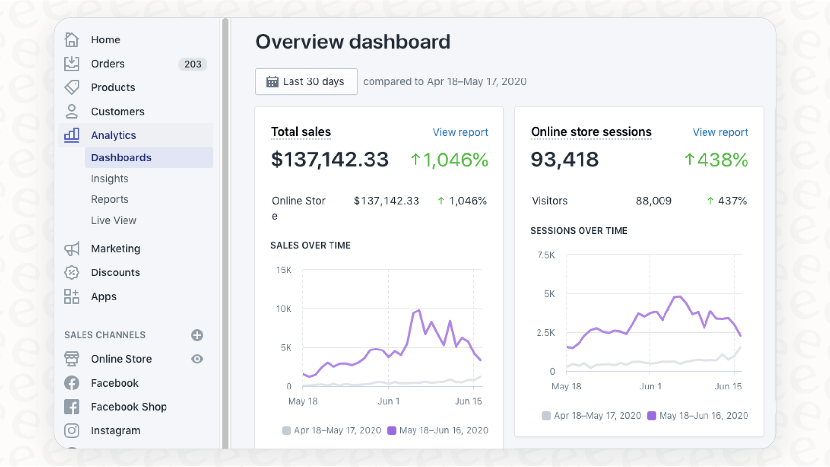 An overview of the Shopify analytics dashboard, used here to represent testing and monitoring automation performance.