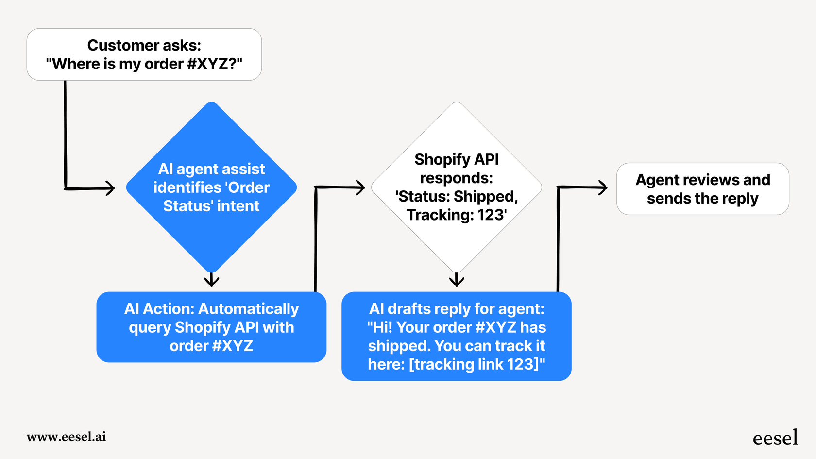 A workflow diagram illustrating how an advanced AI agent handles order status questions, a key limitation of Shopify Magic Automatic Replies.