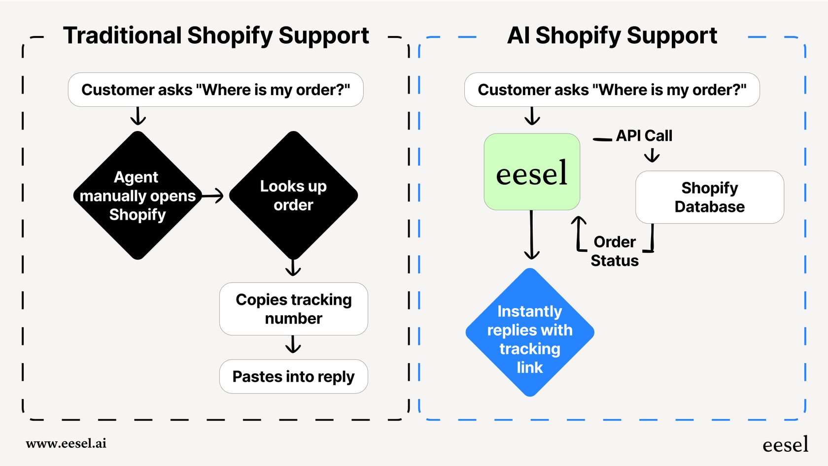 A workflow comparing traditional support with an advanced Shopify AI integration approach.