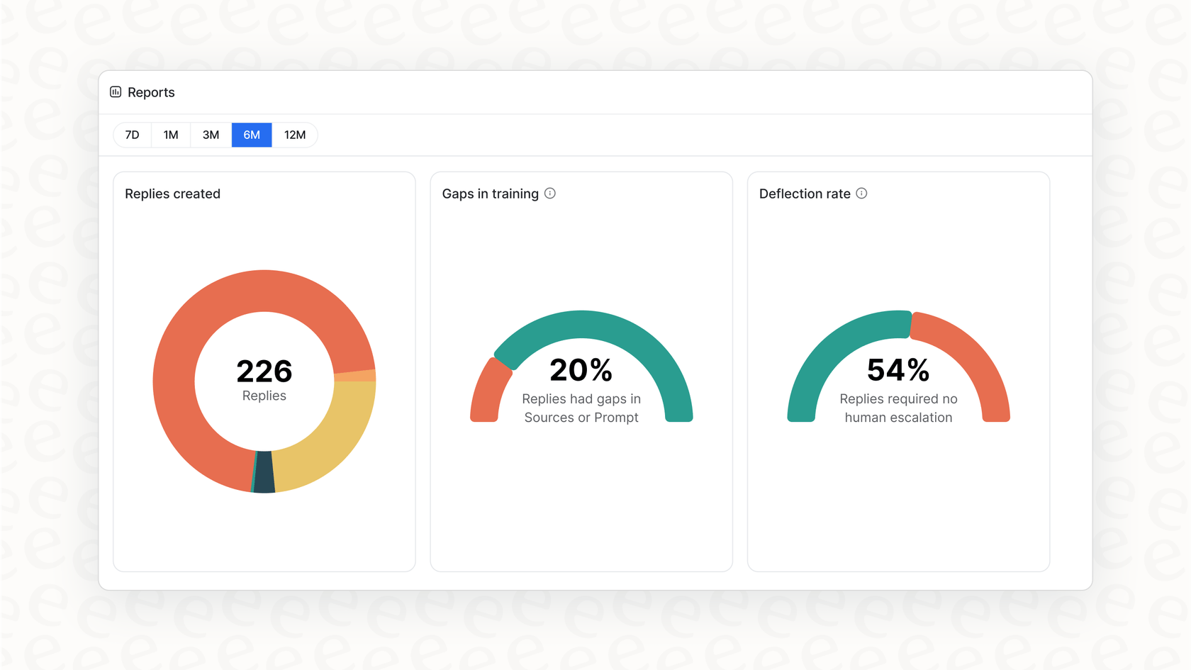 El panel de análisis de eesel AI identifica lagunas de conocimiento, ofreciendo insights para mejorar el rendimiento de los agentes de Zendesk.::El panel de análisis de eesel AI identifica lagunas de conocimiento, ofreciendo insights para mejorar el rendimiento de los agentes de Zendesk.