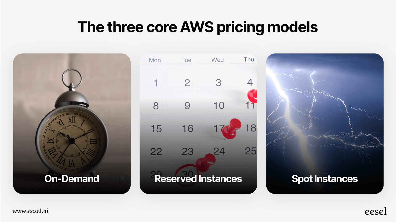 A visual guide to the main models of AWS pricing: pay-as-you-go, reserved, and spot instances.