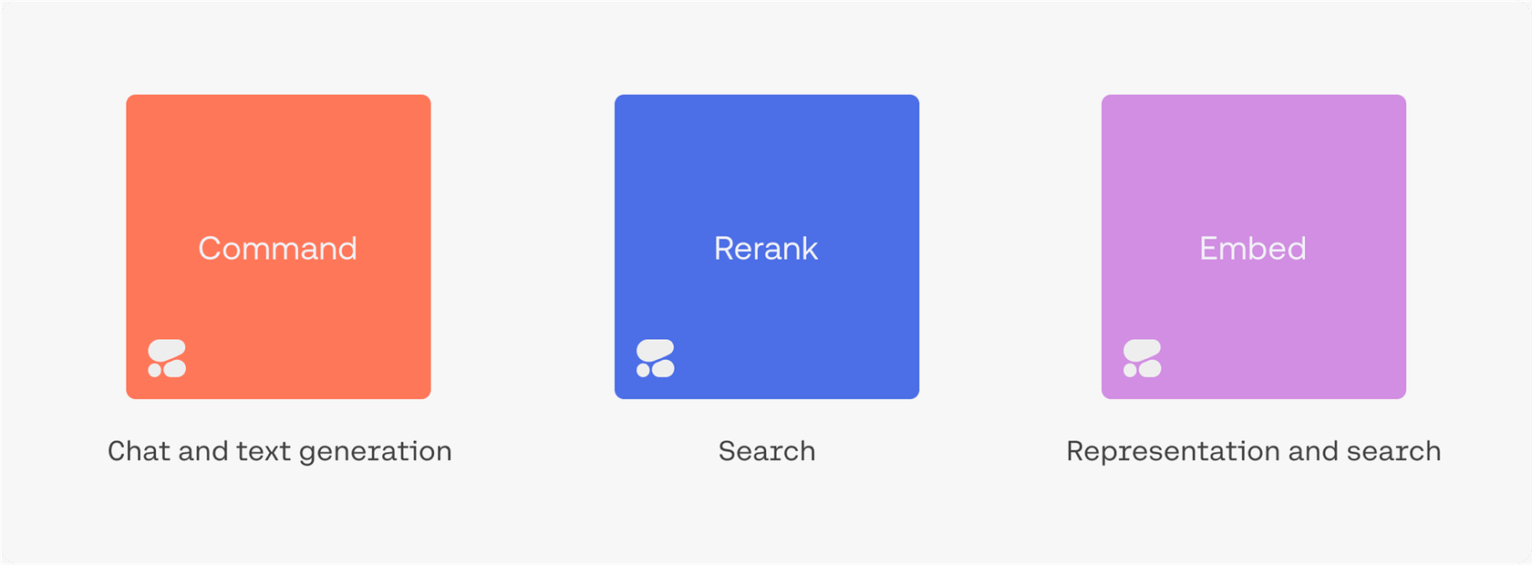 Infographic explaining the Command, Embed, and Rerank models at the heart of the Cohere AI ecosystem.