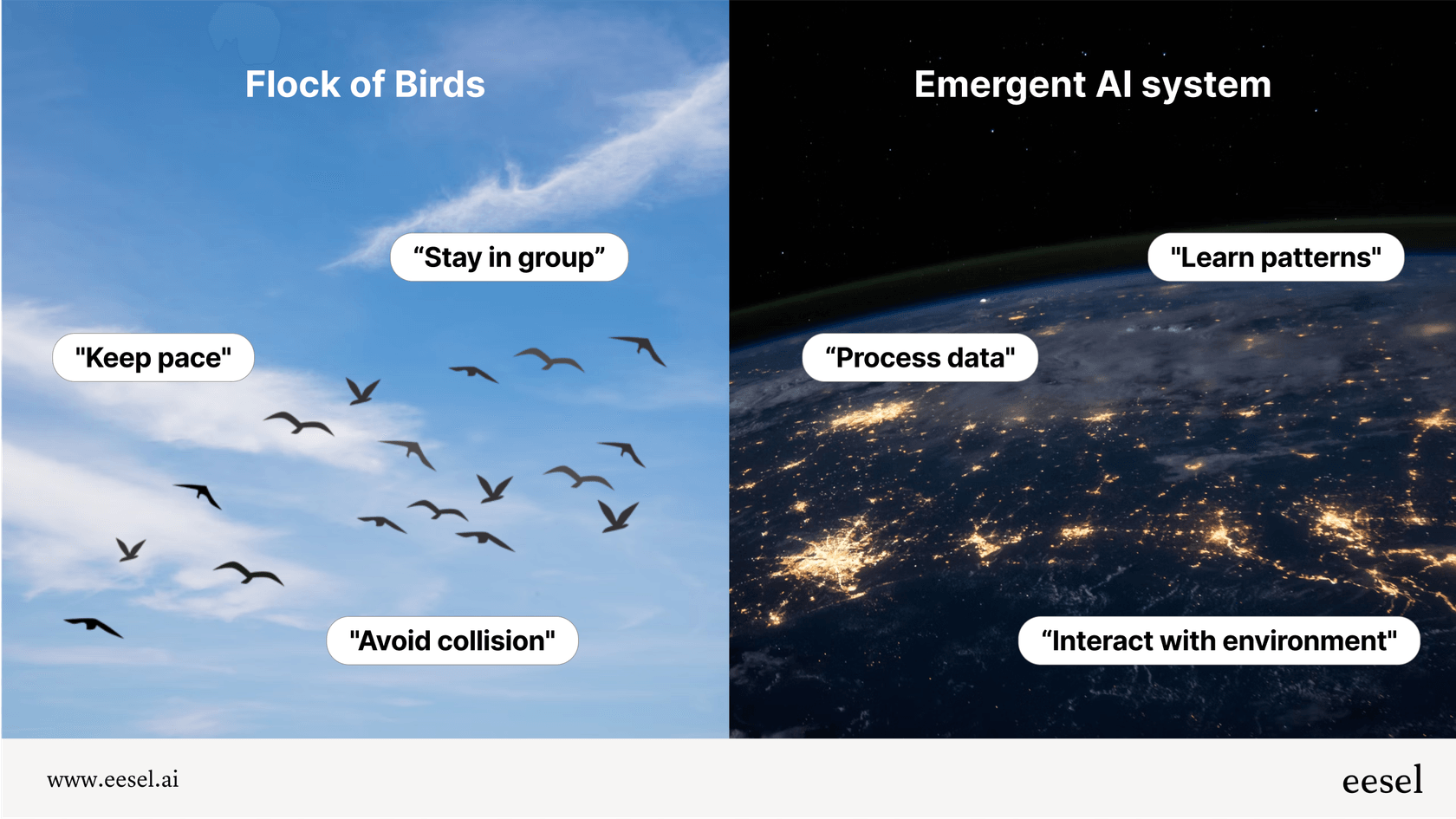 Infographic explaining the core concept of emergent AI, where simple, independent parts create sophisticated group behavior, much like a flock of birds.