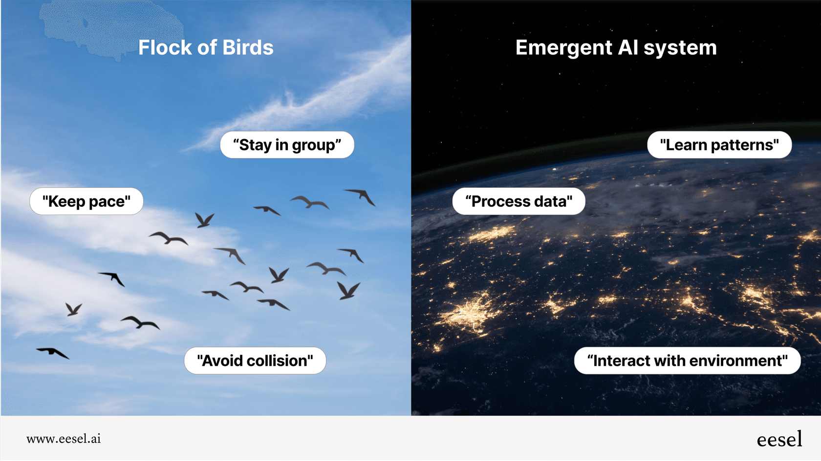 Infographic explaining the core concept of emergent AI, where simple, independent parts create sophisticated group behavior, much like a flock of birds.