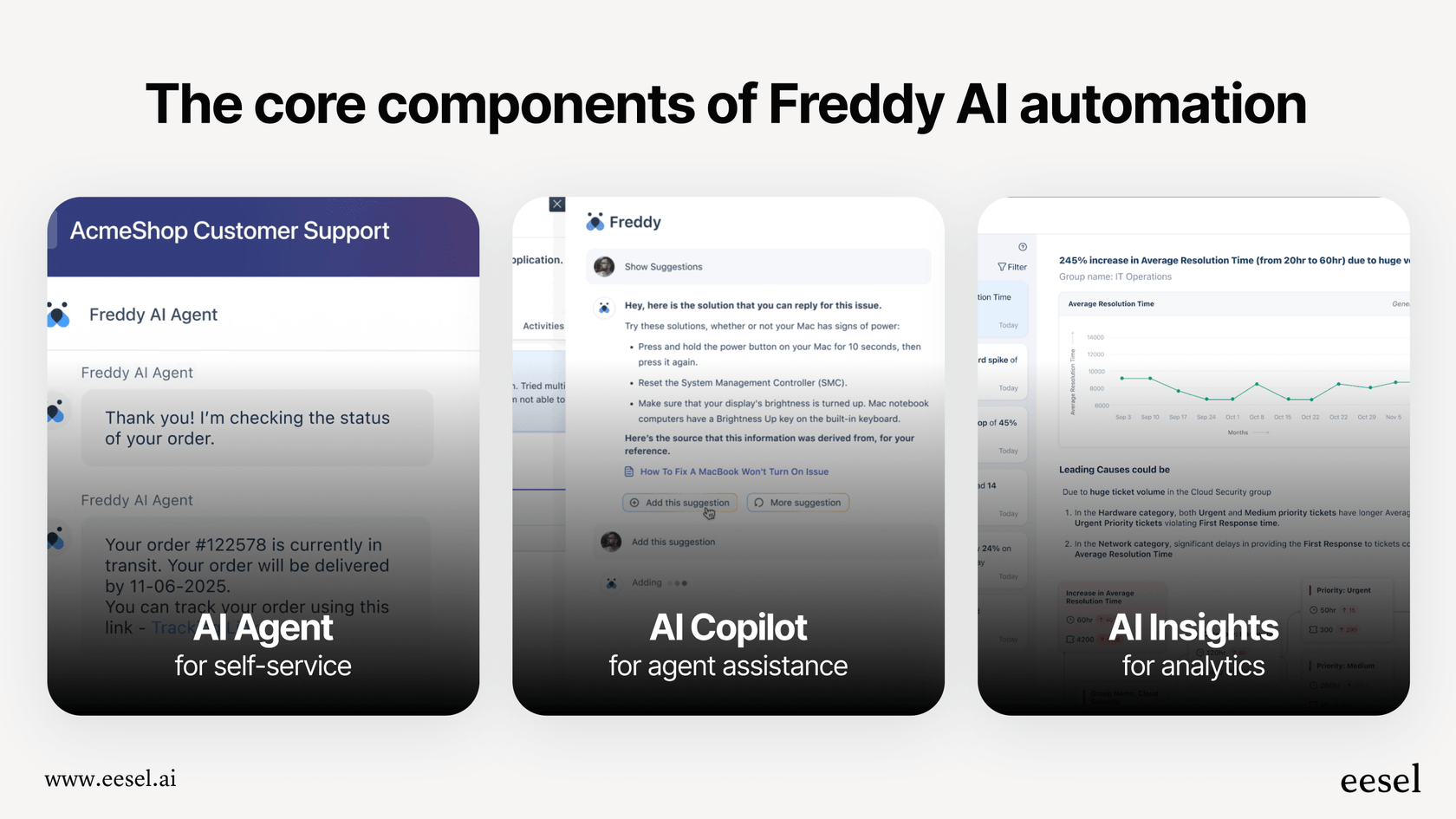 このインフォグラフィックは、Freddy AI for ticketingの主要コンポーネントを分解し、AIエージェント、Copilot、Insightsがどのように連携するかを示しています。