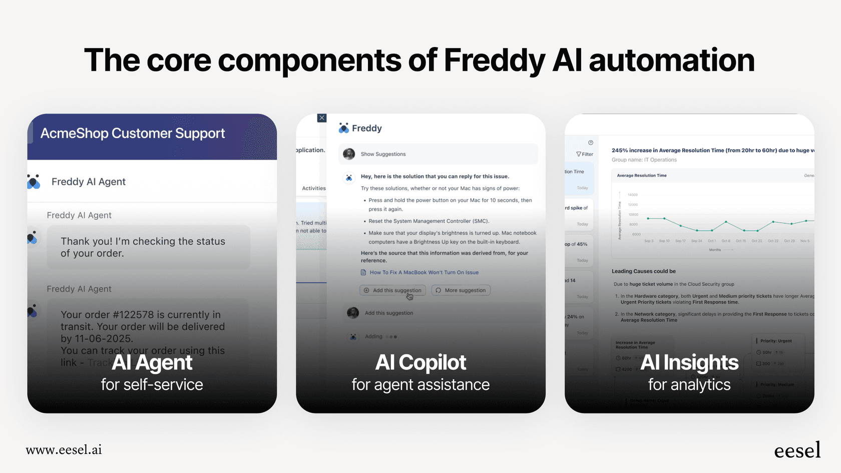 Cette infographie décompose les principaux composants de Freddy AI pour la gestion des tickets, montrant comment l