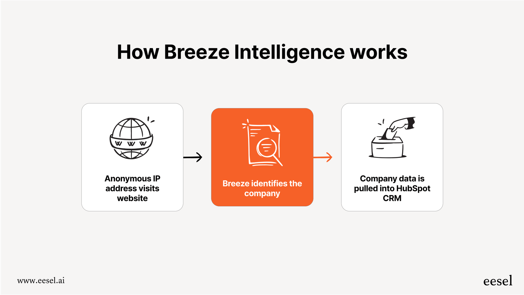 Ein Workflow-Diagramm, das den Prozess der Breeze Intelligence Buyer-Intent-Funktion veranschaulicht