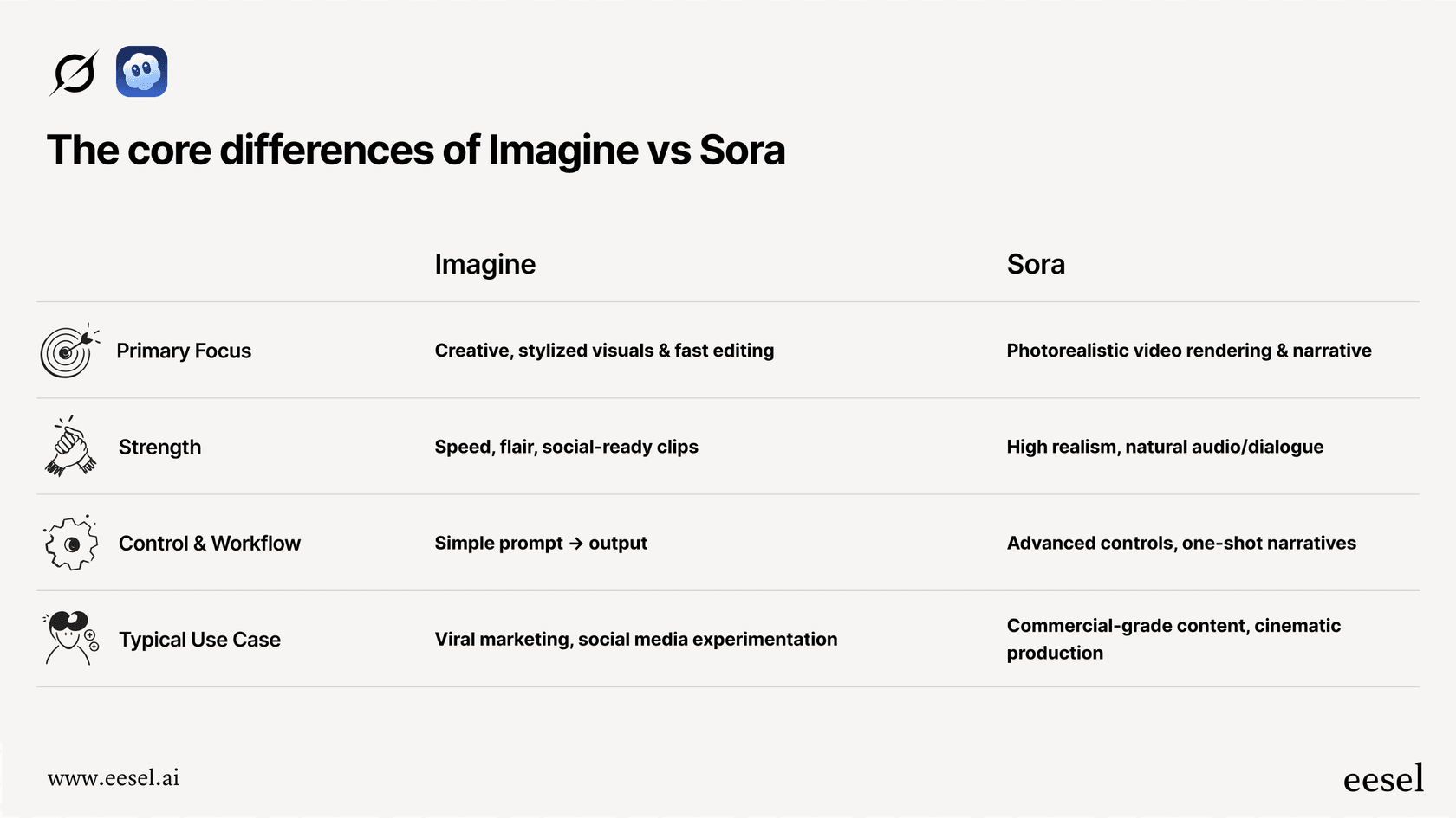 A table comparing the core differences in the Imagine vs Sora debate, including features, quality, and workflow.