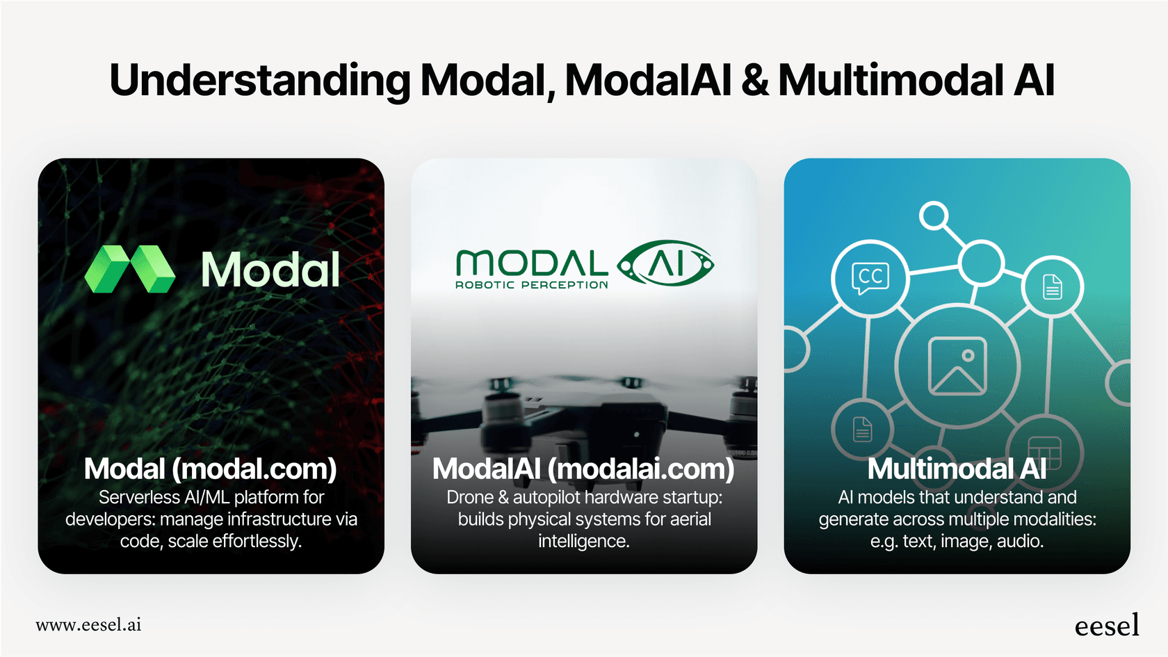A clear visual guide explaining the differences between Modal AI, ModalAI for drones, and the concept of multimodal AI.