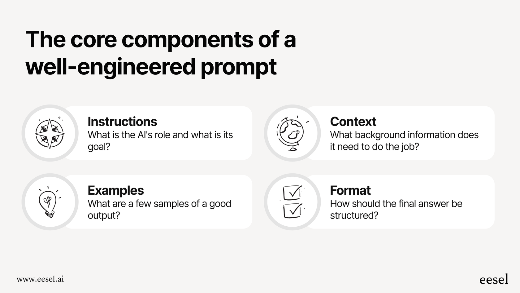 Infographic showing the key elements of effective OpenAI prompt engineering: clear instructions, context, examples, and a defined format.
