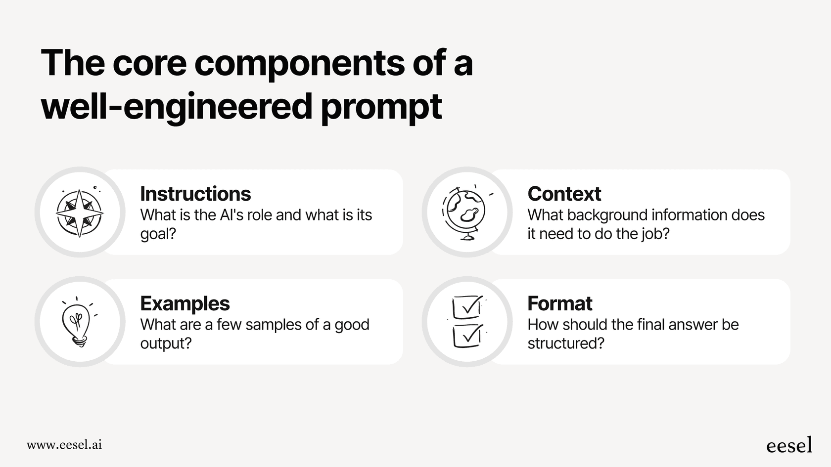 Infographic showing the key elements of effective OpenAI prompt engineering: clear instructions, context, examples, and a defined format.