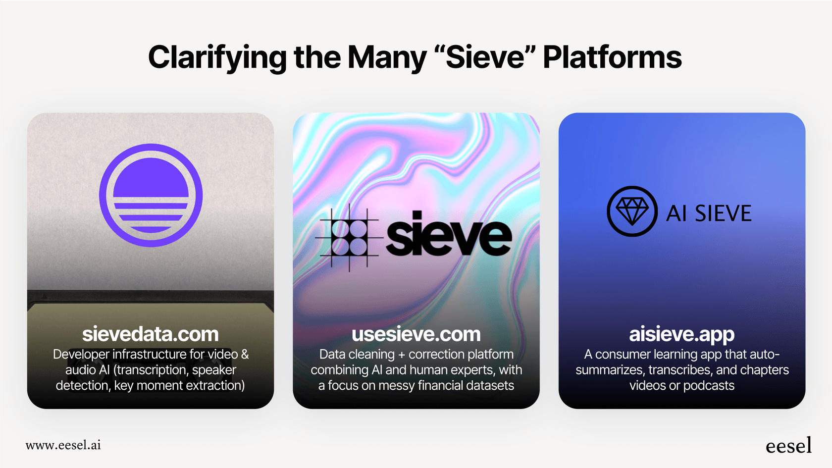 An infographic clarifying the confusion around the Sieve AI name by explaining the purpose of each distinct platform.