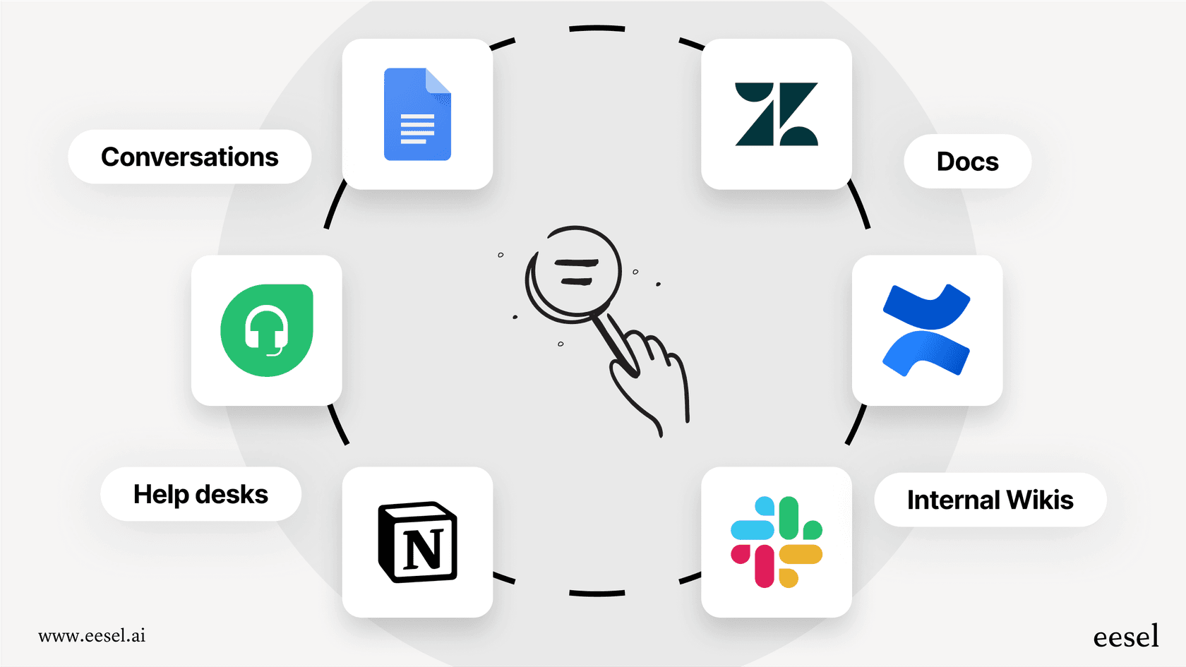 Infographic explaining the concept of enterprise search for the Slack AI integration with GoSearch.