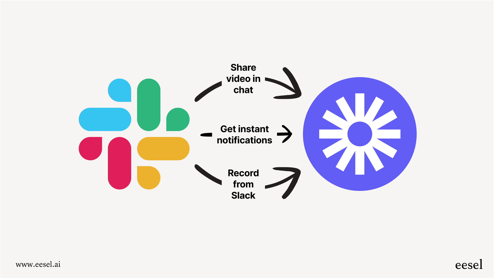 Infographic illustrating the core functions of the Slack AI integration with Loom, connecting the two platforms for asynchronous communication.