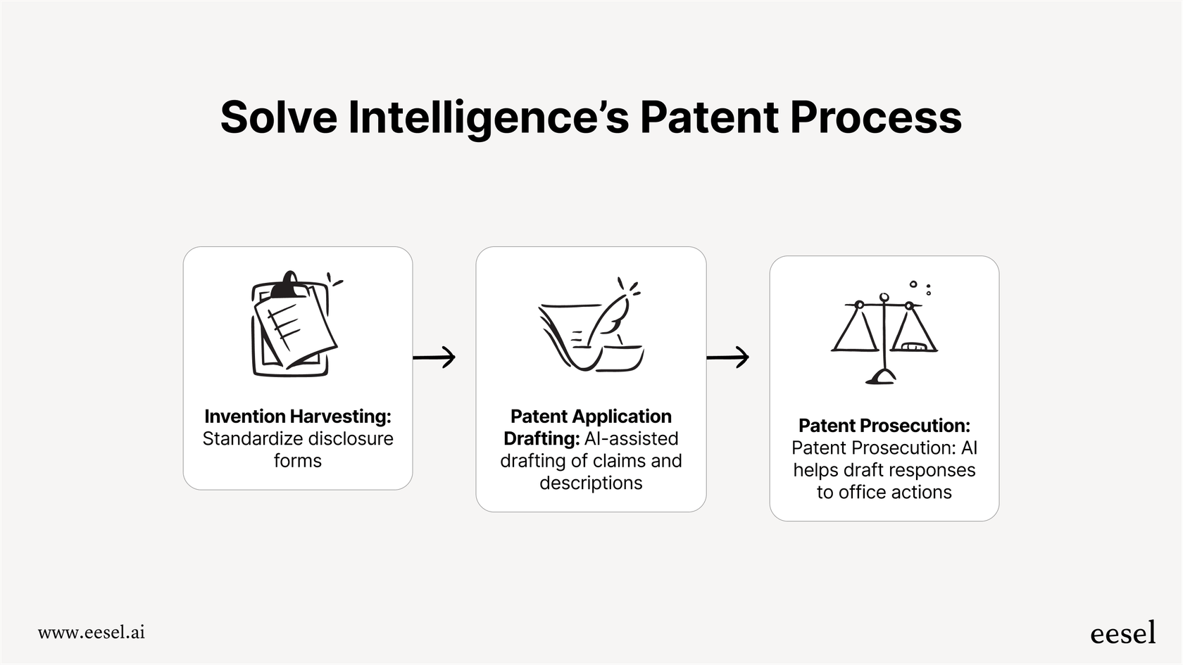 A mermaid chart illustrating the three core stages of the patent process as handled by Solve Intelligence: Invention Harvesting, Patent Application Drafting, and Patent Prosecution.