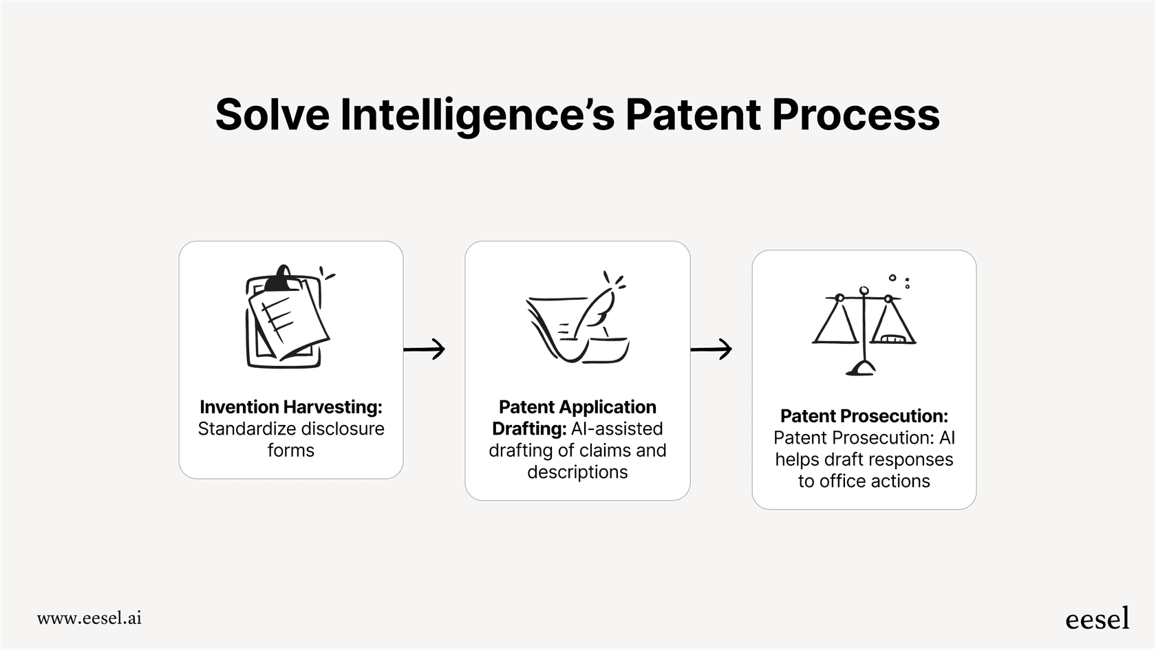 A mermaid chart illustrating the three core stages of the patent process as handled by Solve Intelligence: Invention Harvesting, Patent Application Drafting, and Patent Prosecution.