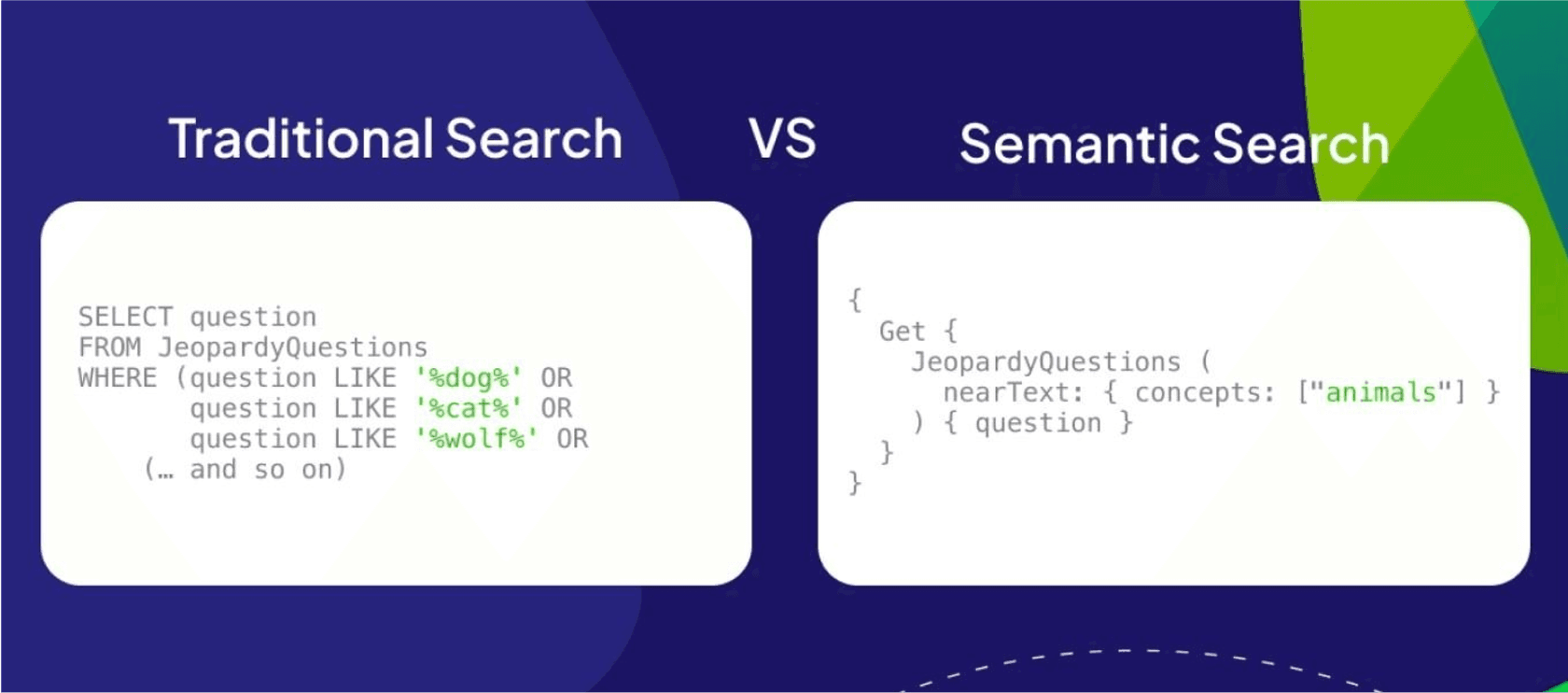 A comparison between traditional keyword-based search and Weaviate’s semantic search, showing how Weaviate uses vector-based queries to find meaning instead of exact words.