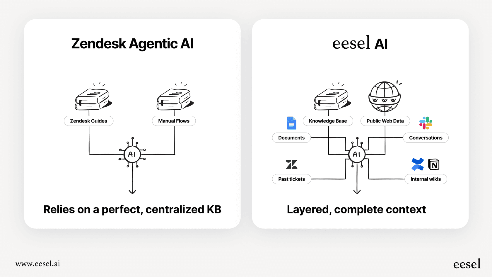 This infographic shows the knowledge silo problem in the Zendesk help desk, where AI can only access internal data.::