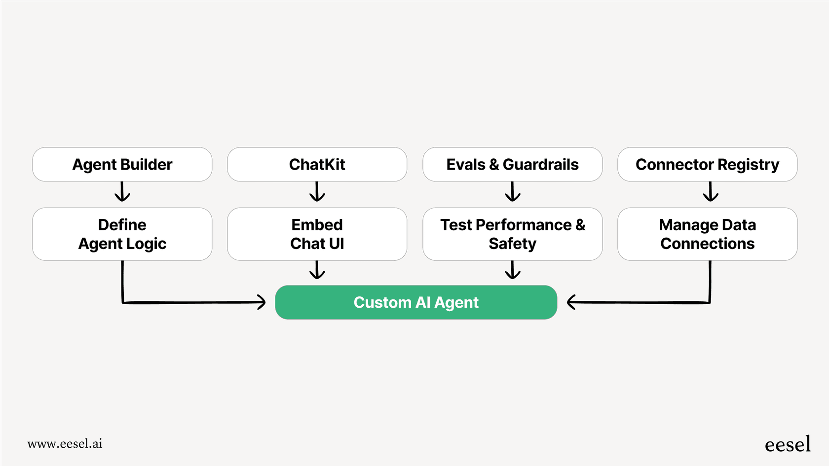 A chart showing the key components of AgentKit for Slack integrations with AgentKit.