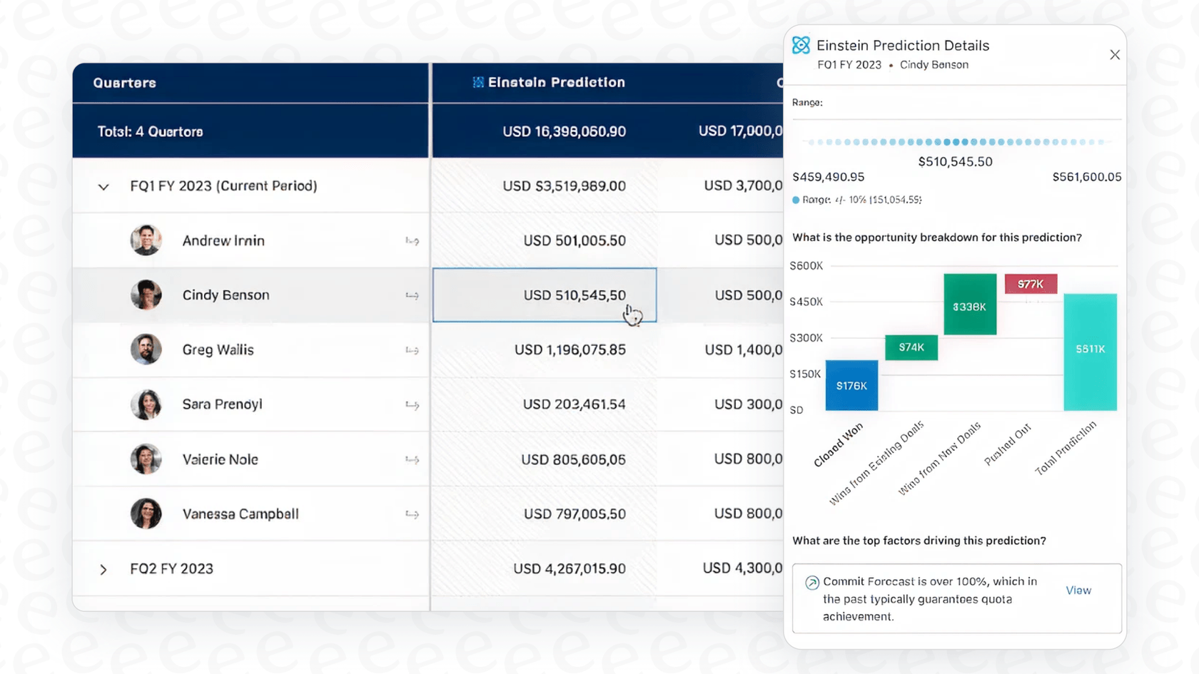 The Salesforce Sales Cloud dashboard, where sales teams can manage their pipeline and use generative AI features.