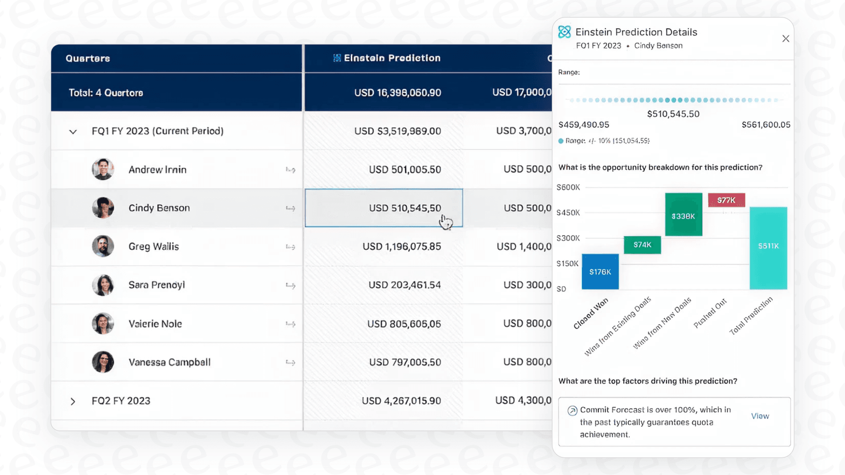 The Salesforce Sales Cloud dashboard, where sales teams can manage their pipeline and use generative AI features.
