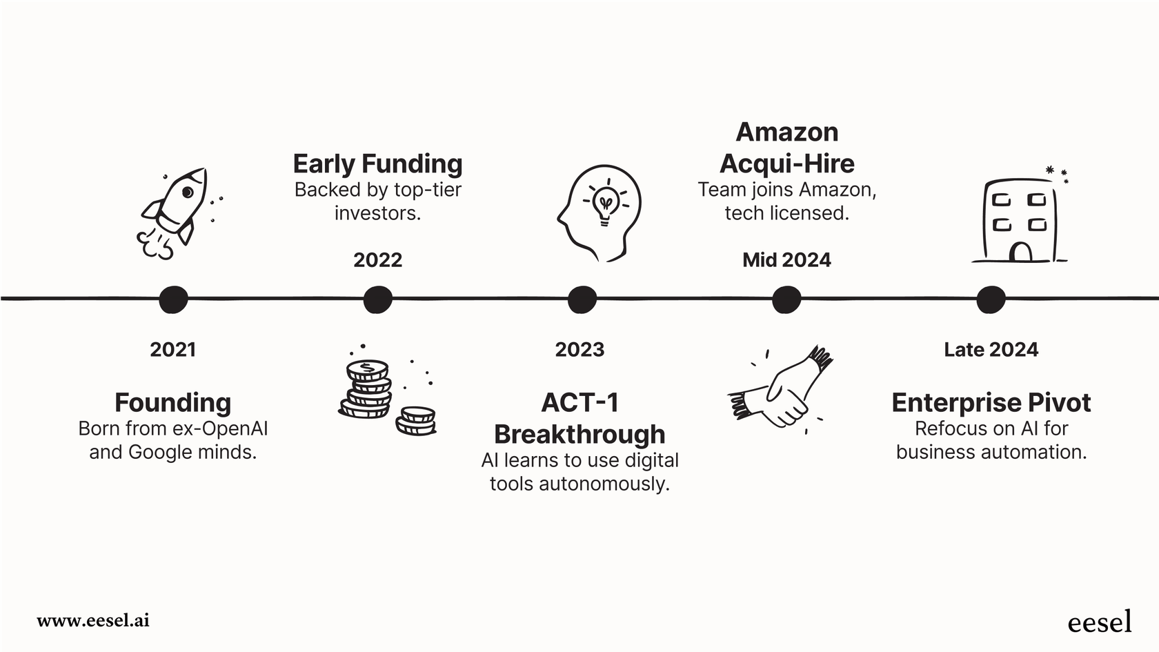 An infographic detailing the history of Adept AI, including key moments like funding and the Amazon talent deal.