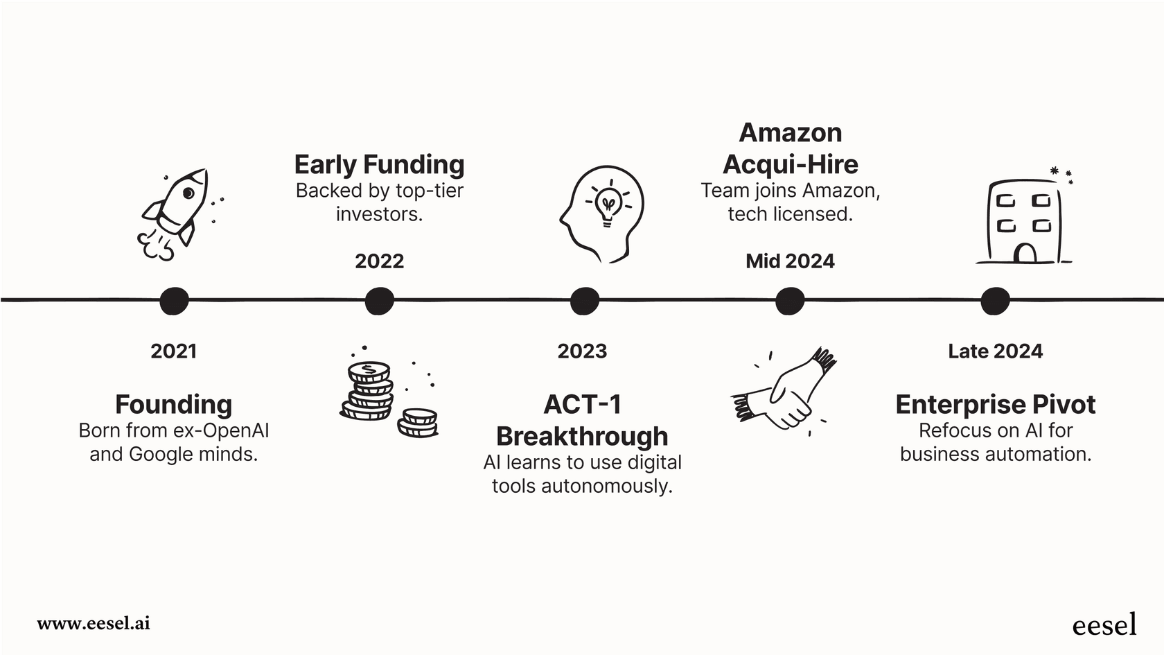 An infographic detailing the history of Adept AI, including key moments like funding and the Amazon talent deal.