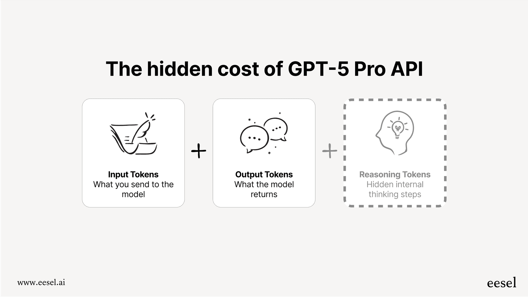 A diagram explaining how hidden reasoning tokens add to the overall cost of the GPT-5 Pro in the API pricing for complex queries.