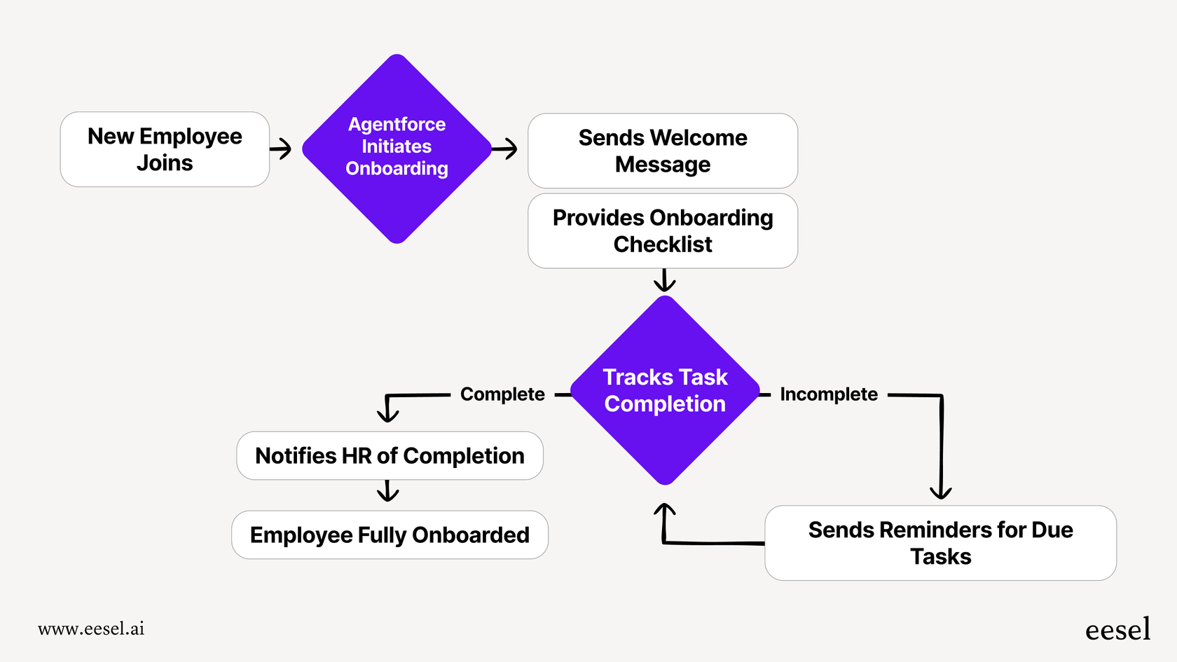 A mermaid chart detailing the automated onboarding journey with Agentforce employee support, from initiation to completion.