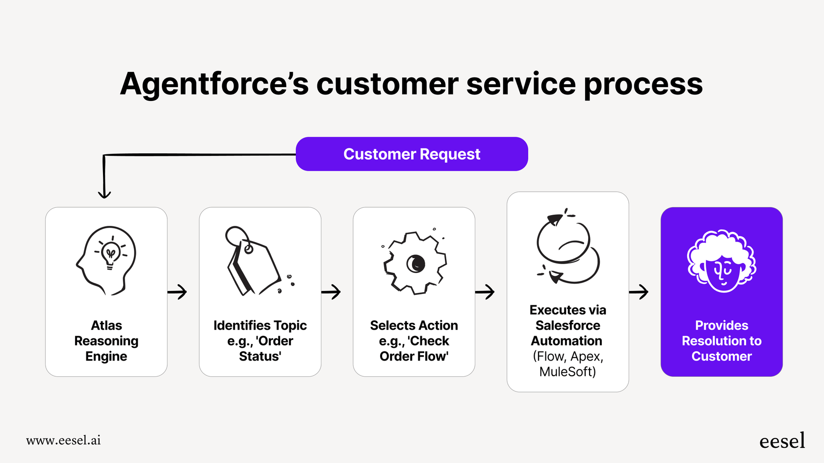 This workflow illustrates how Agentforce, powered by Salesforce integrations with GPT-5-Pro, automates the customer service process from query to resolution.