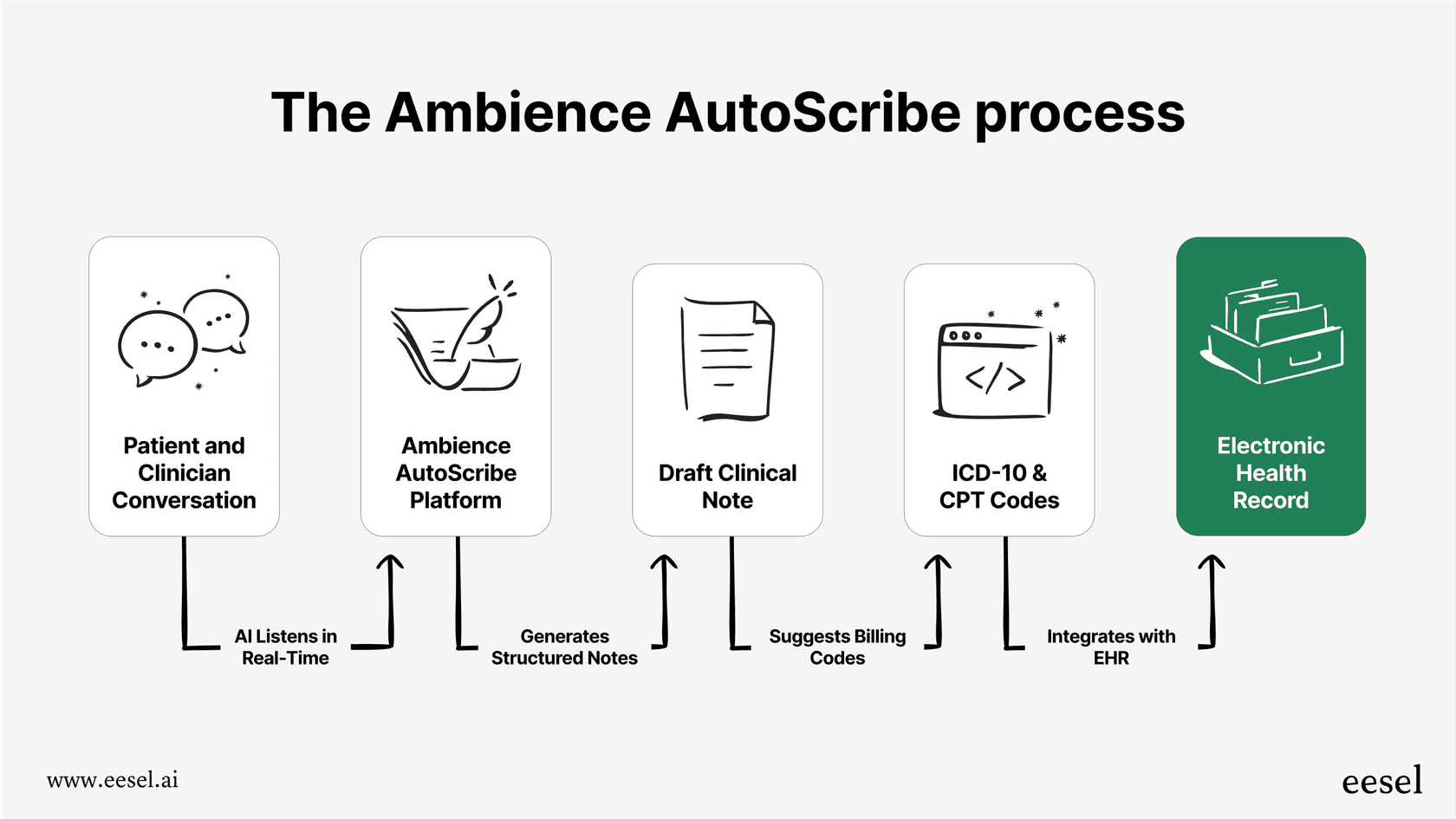 Workflow the Ambience AutoScribe process from conversation to documentation.