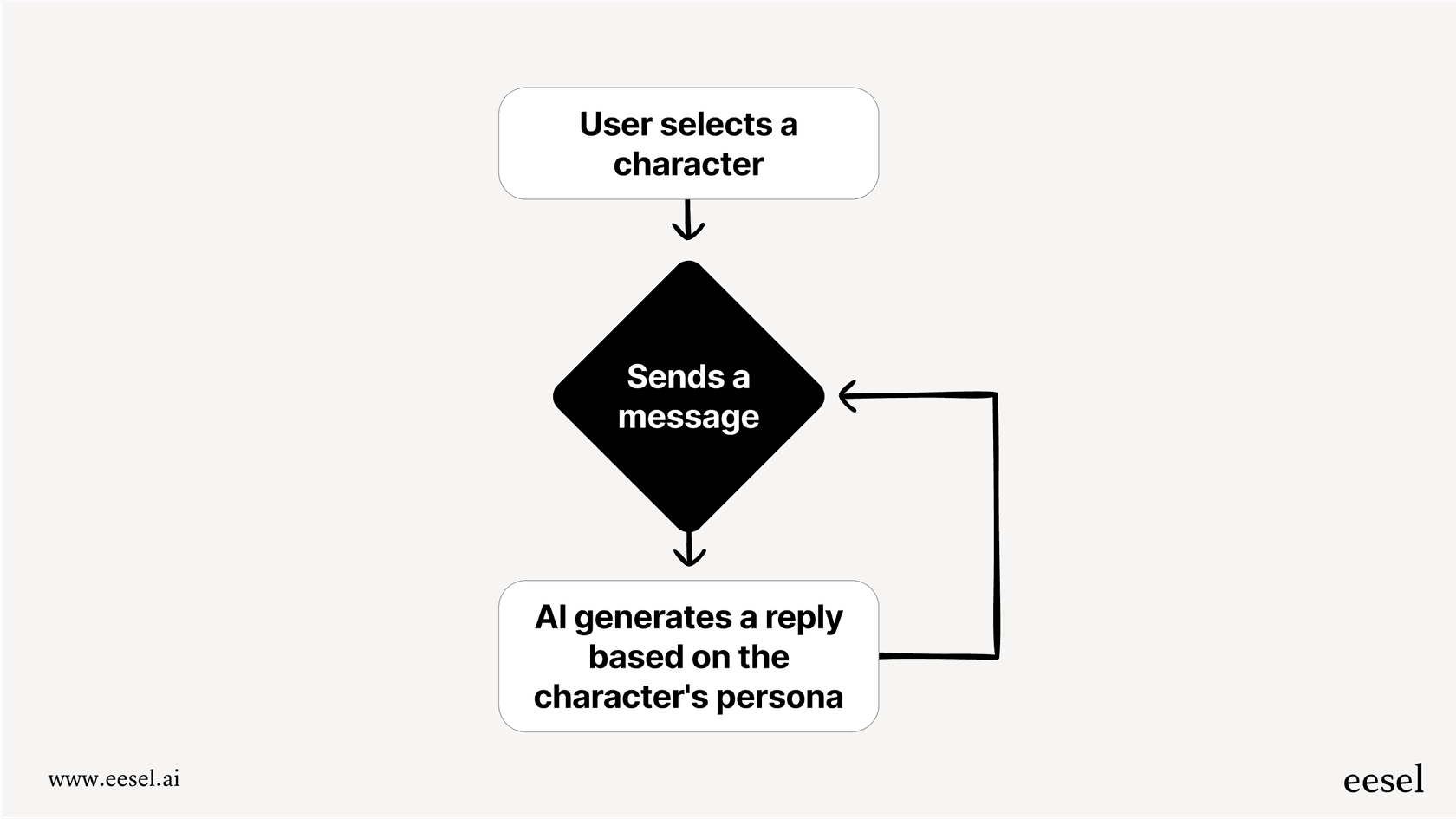 A simple mermaid chart explaining the Character AI process: User selects a character, sends a message, and the AI replies, creating a loop.