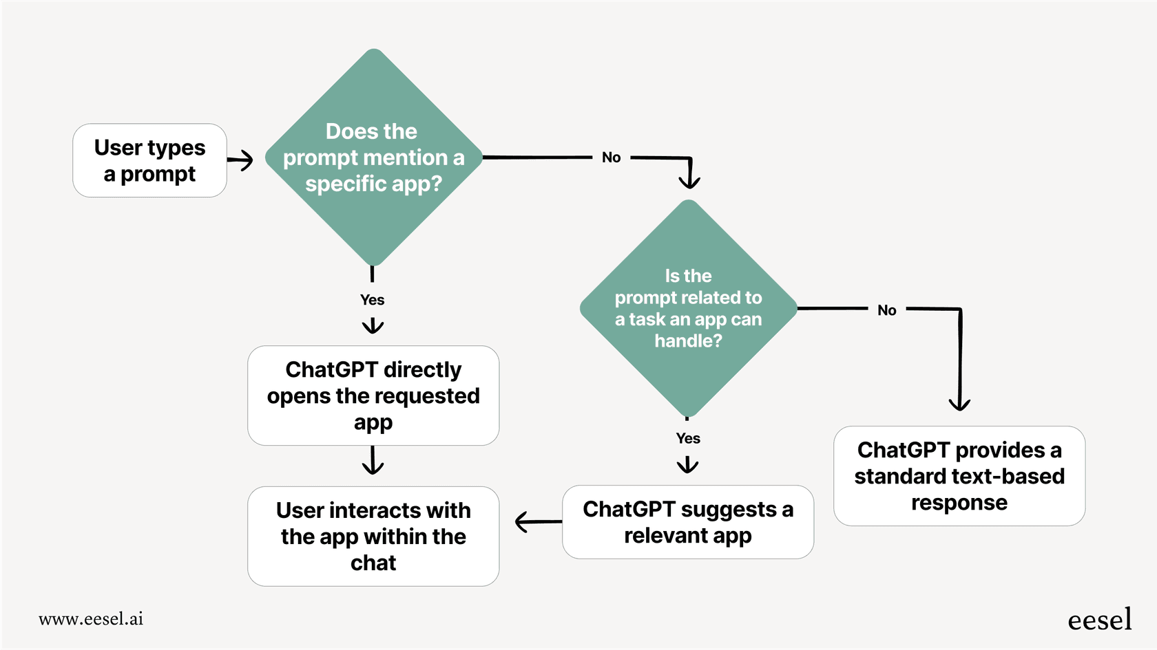 A visual guide explaining the process of activating Apps in ChatGPT either directly or through AI suggestions.