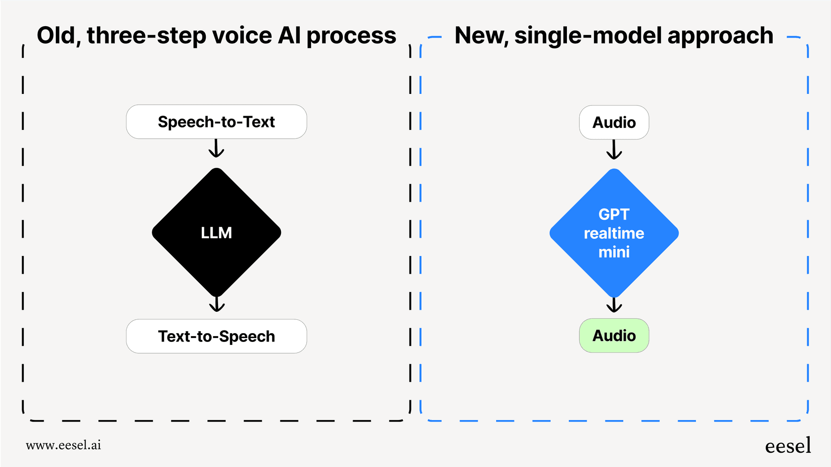 This workflow shows how GPT realtime mini streamlines voice AI by handling audio input and output directly, eliminating the need for separate transcription and speech synthesis models.